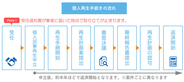 個人再生手続きの流れ